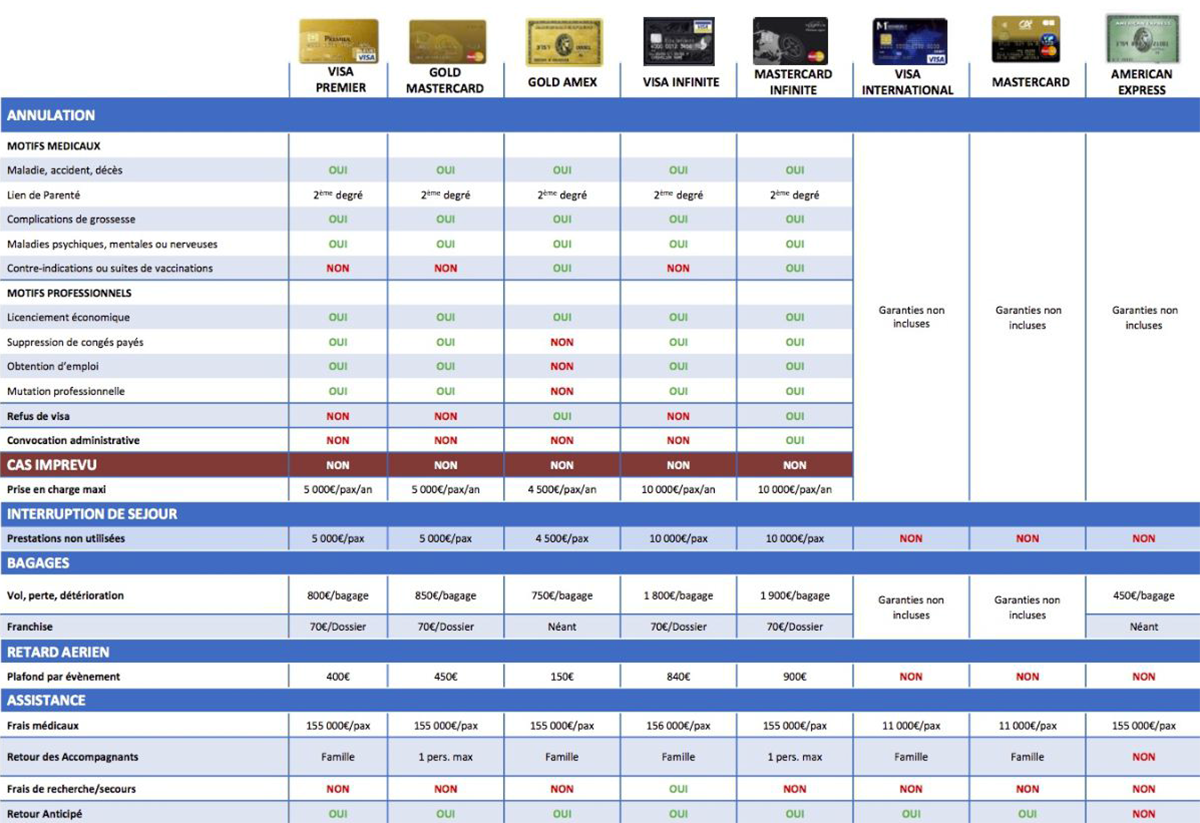 Comparez l'Assurance Assistance de vos Cartes Bancaire